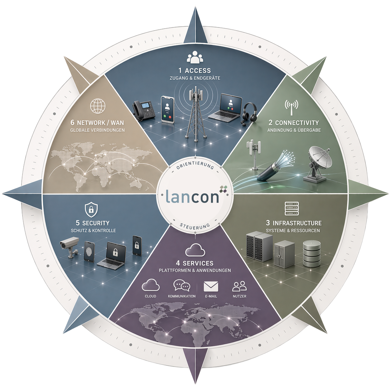 Kompassrose mit den Inhalten der IT-Infrastruktur